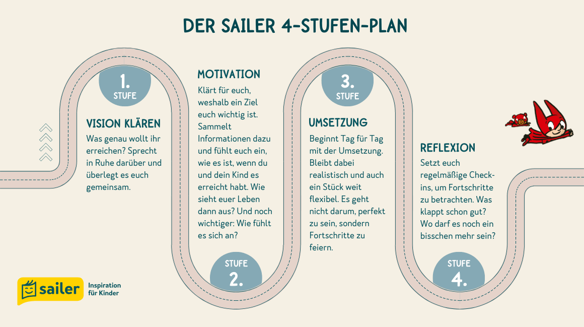 Der Sailer 4-Stufen-Plan: Eine visuelle Darstellung mit einem geschwungenen Weg, der aus vier Abschnitten besteht. 1. Stufe: Vision klären - Was genau wollt ihr erreichen? Sprecht in Ruhe darüber und überlegt es euch gemeinsam. 2. Stufe: Motivation - Klärt, warum ein Ziel wichtig ist. Sammelt Informationen dazu und visualisiert das Erreichen des Ziels. 3. Stufe: Umsetzung - Beginnt die Umsetzung Schritt für Schritt. Bleibt realistisch und flexibel. 4. Stufe: Reflexion - Regelmäßige Check-ins zur Fortschrittsbetrachtung. Ein roter Cartoon-Charakter fliegt neben dem Plan. Das Sailer-Logo befindet sich unten links mit der Aufschrift 'Inspiration für Kinder'.
