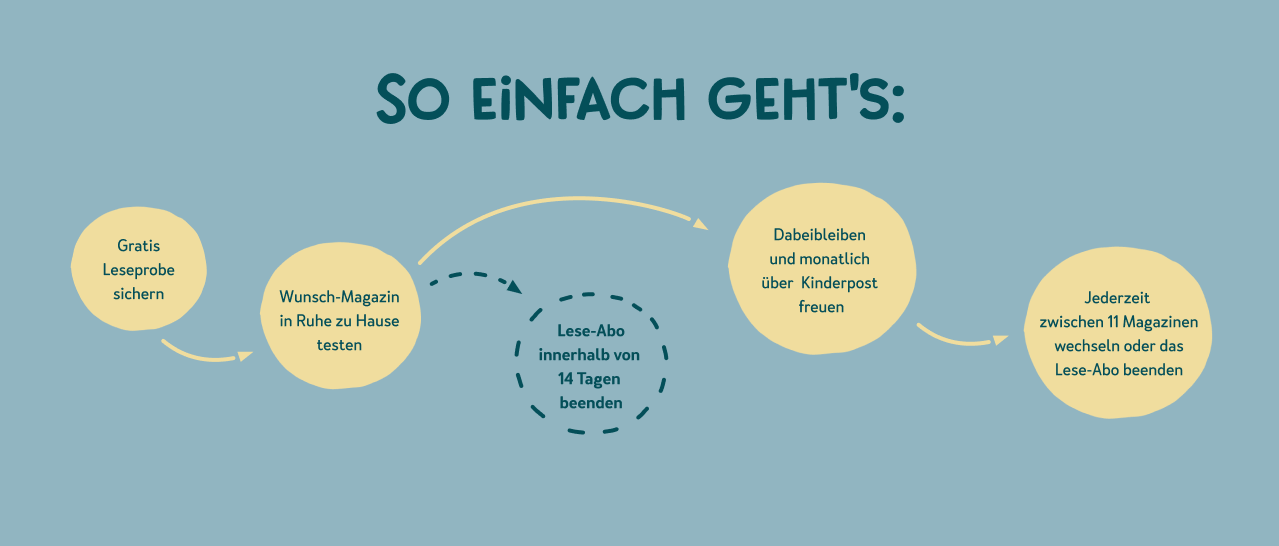 Infografik mit dem Titel 'So einfach geht's'. Sie zeigt einen Ablauf zur Nutzung eines Lese-Abos: 1. Gratis Leseprobe sichern, 2. Wunsch-Magazin in Ruhe zu Hause testen, 3. Lese-Abo innerhalb von 14 Tagen beenden oder dabei bleiben und monatlich über Kinderpost freuen, 4. Jederzeit zwischen 11 Magazinen wechseln oder das Lese-Abo beenden.